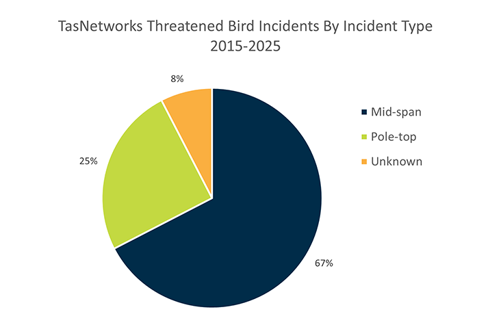 Threatened Birds Incident by Incident Type Graph