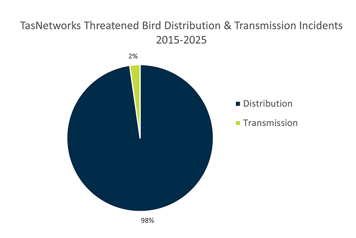 Threatened Birds Distribution & Transmission Incidents 2015-2025