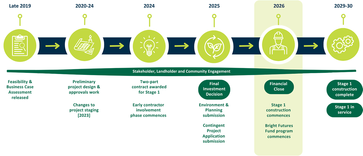 Project timeline