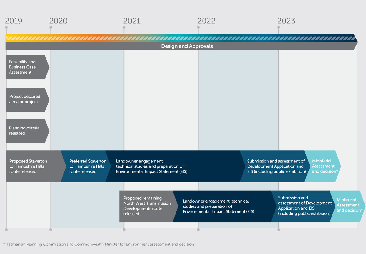 Project timeline