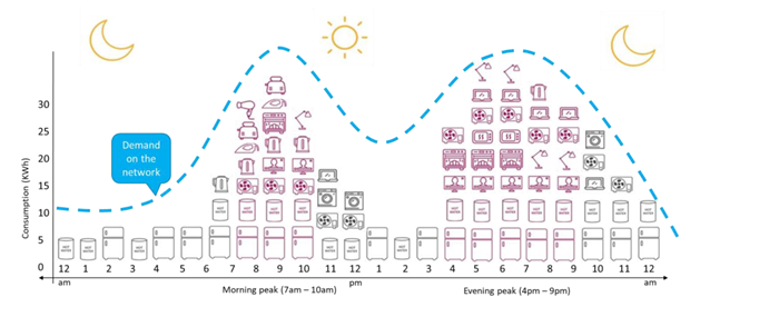 The illustration below shows how our everyday usage contributes to short peaks on the network.