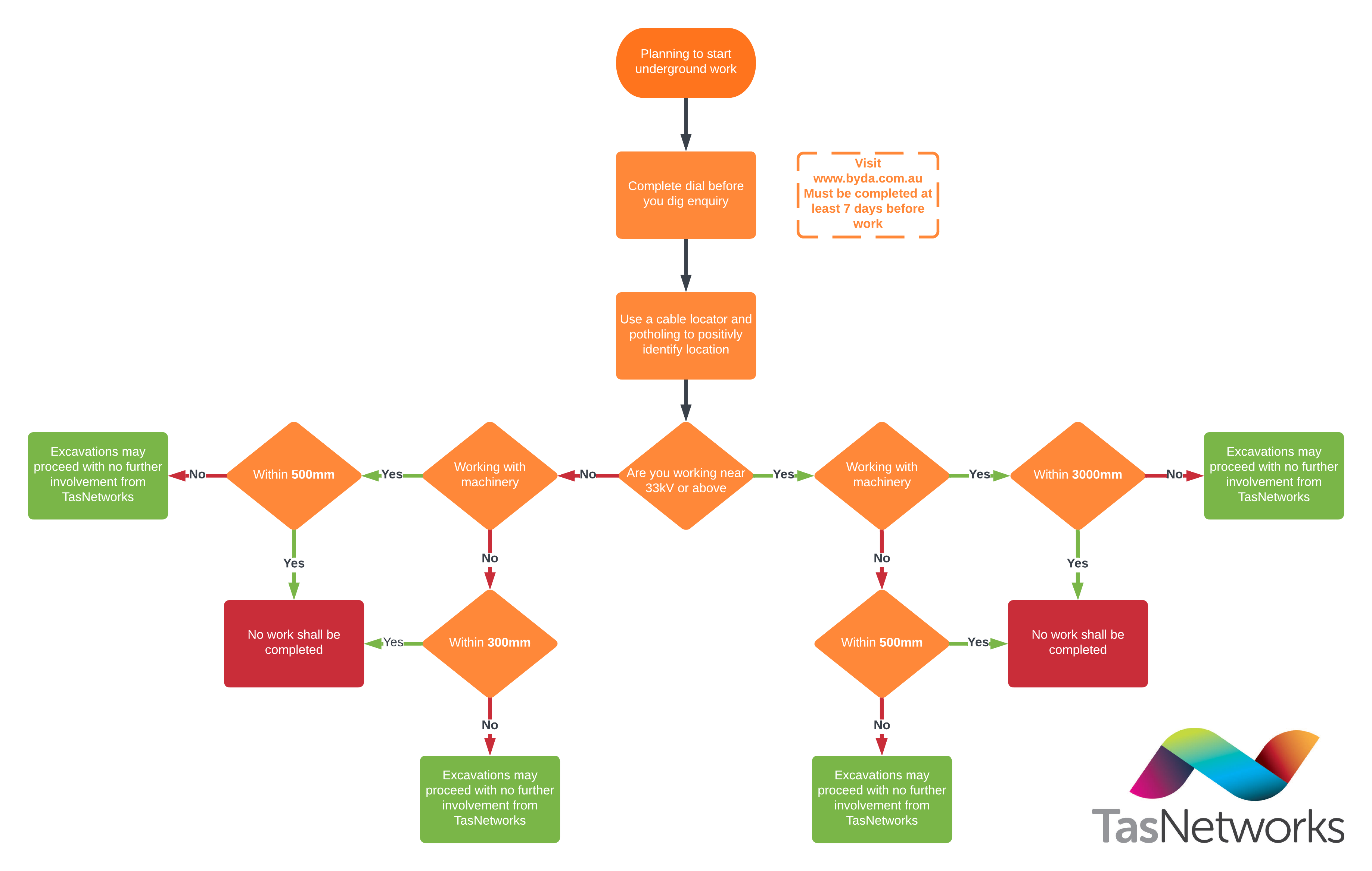 Flow chart displaying information about working near underground cables