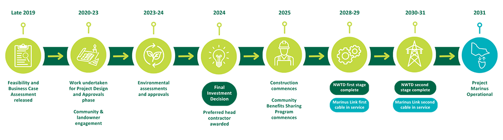 project timeline