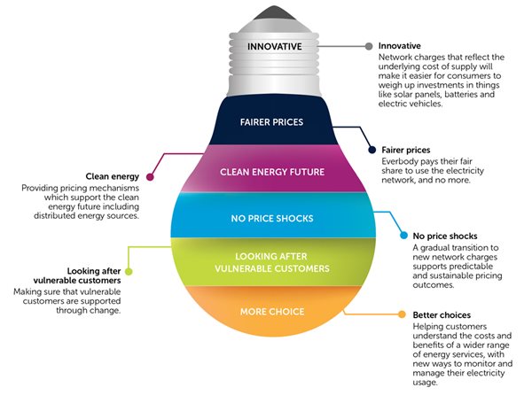 Lightbulb showing pricing principles